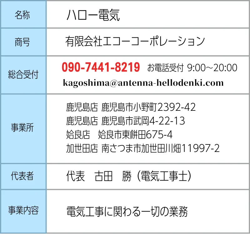 ハロー電気。事業名称「ハロー電気」商号「有限会社エコーコーポレーション」総合受付「090-74441-8219」お電話受付9:00～20:00、メール「kagoshima@antenna-hellodenki.com」事業所「鹿児島店 鹿児島市小野町2392-42、鹿児島店 鹿児島市武岡4-22-13、姶良店　姶良市東餅田675-4、加世田店 南さつま市加世田川畑11997-2」代表者「古田勝」事業内容「電気工事に関わる一切の業務」